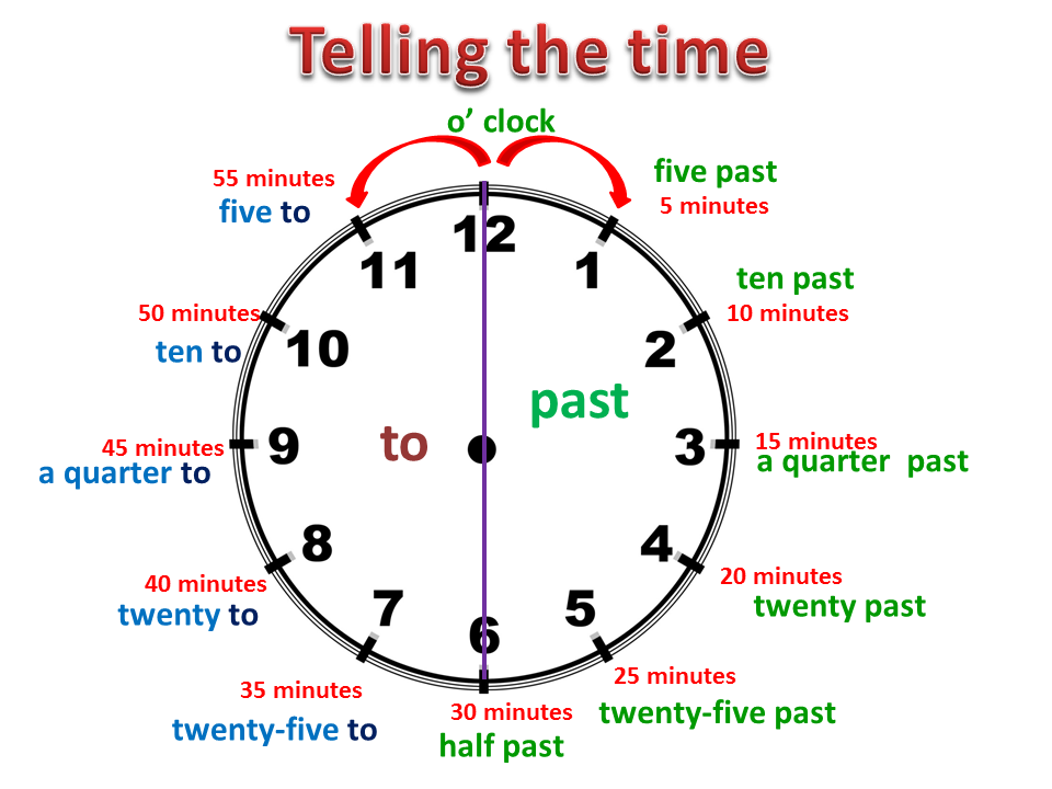 How to tell time. Времена в английском. Часы на английском. Времема на английском языке. Часы в английском языке.