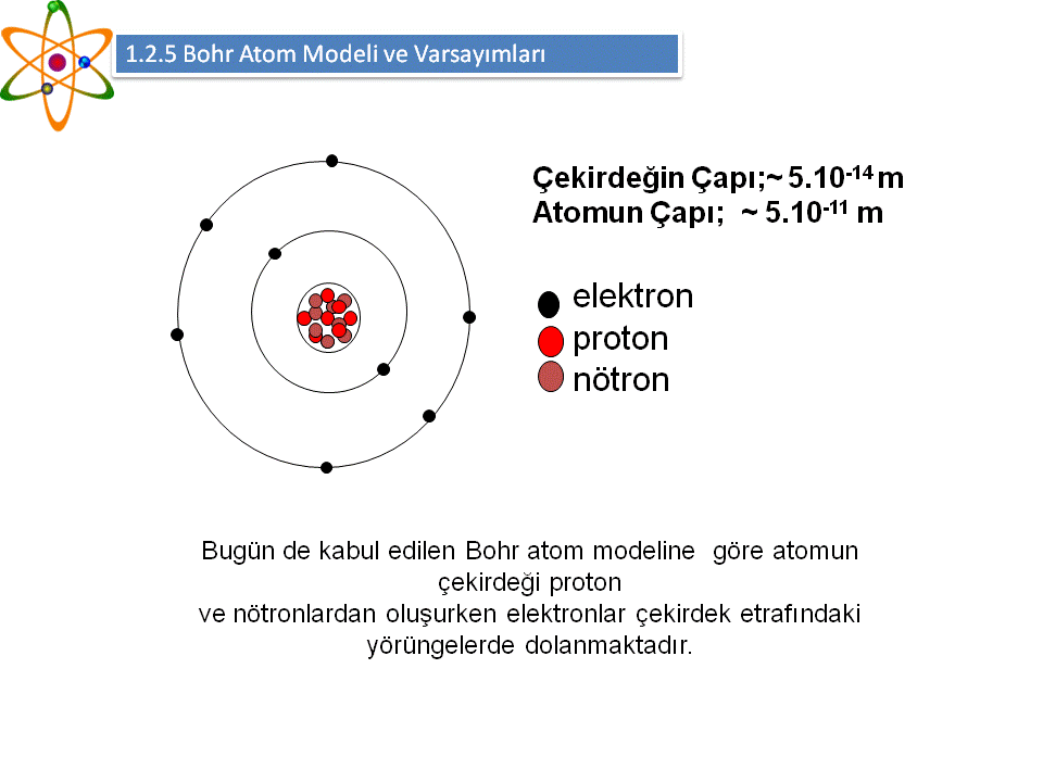 Тест модель атома